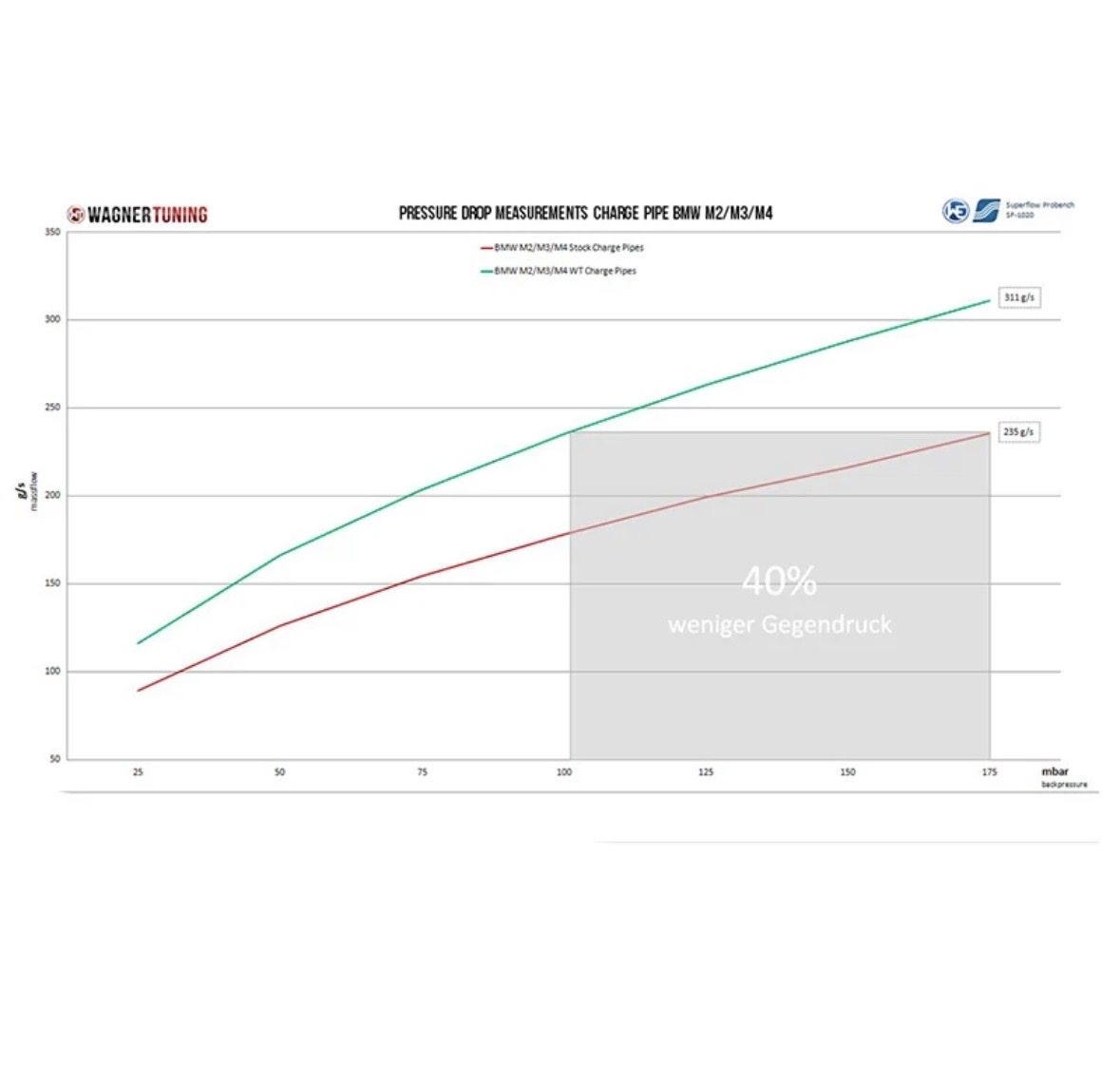 Wagner Alle Autoersatzteile: Wagner Tuning Charge Pipes BMW M2 M3 M4 – Neu (gemäss Beschreibung) aus Vulpera von Plavna01 2