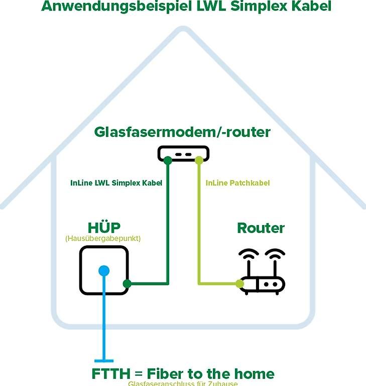Câbles: 15 Mt. FTTH Glasfaserkabel LWL LC/APC-SC/APC – D'occasion à Birsfelden par stespring 2