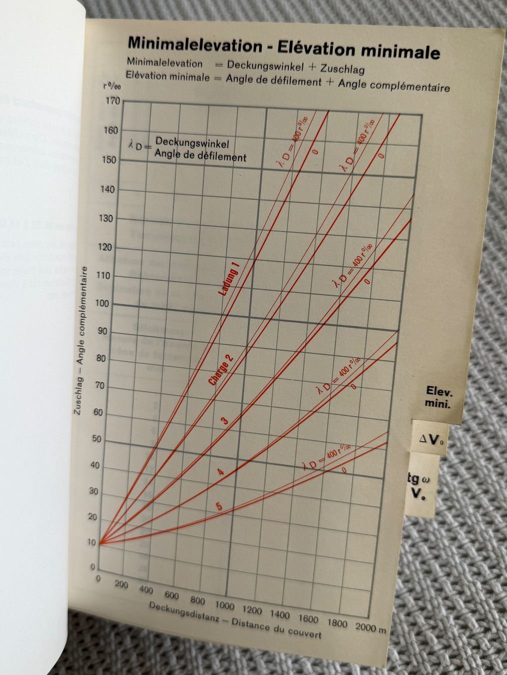 Bücher: Flugbahnkarten 10,5cm Haubitze 1942 - Schweizer Armee – Gebraucht aus Brütten von Hst1 5
