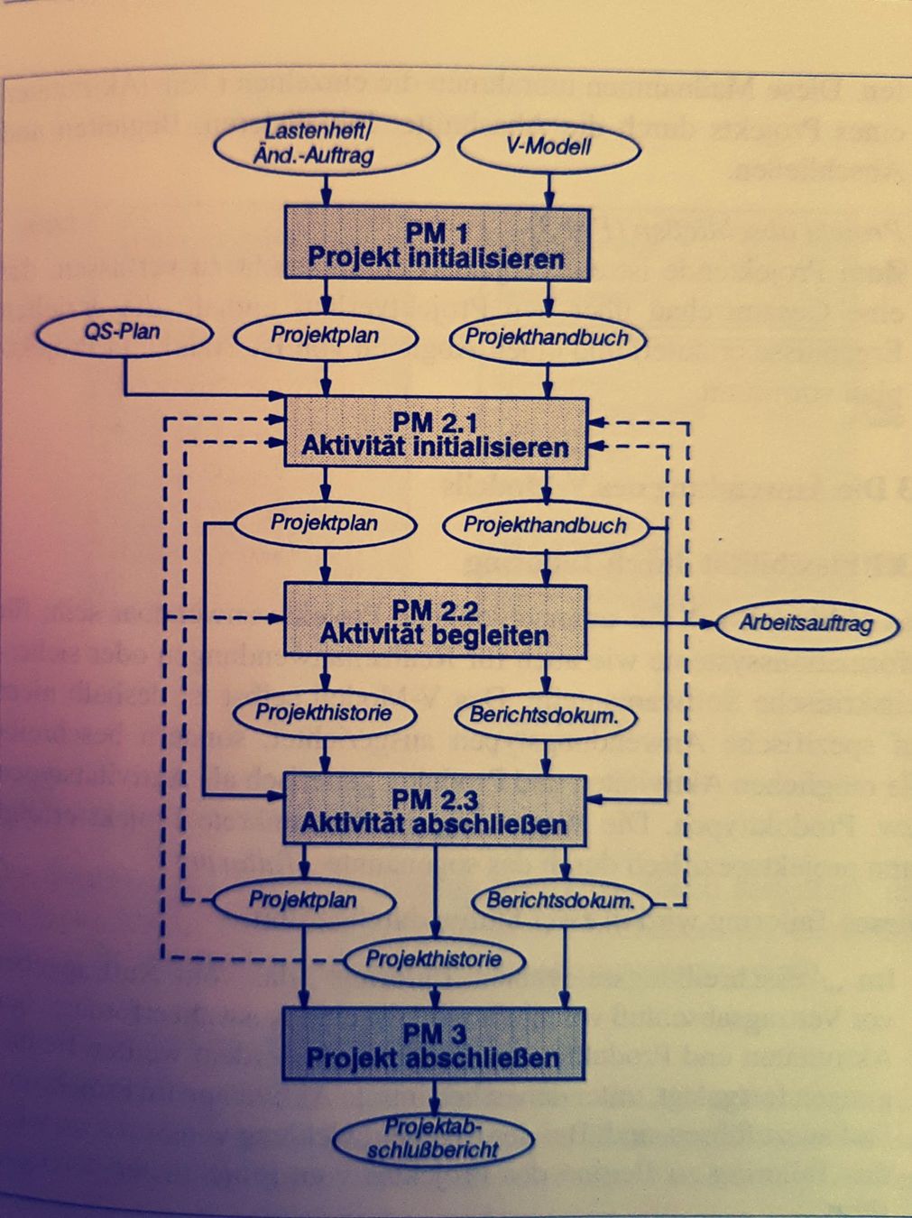 Livres: V-Model für Softwareentwicklung / Software-Projekte – Neuf (Voir description) à Niederhasli par pri_62hf 3
