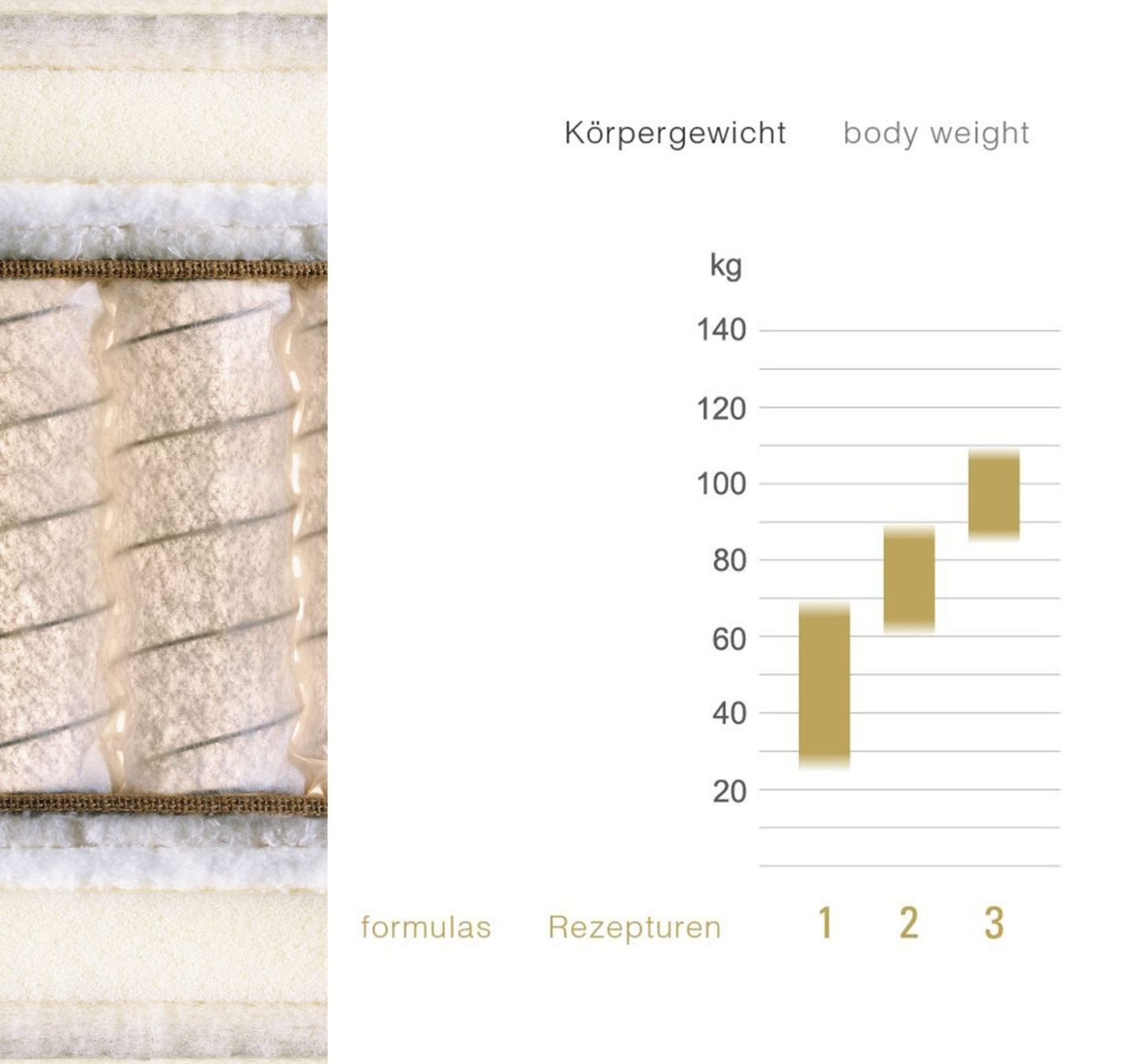 Materassi: Schramm Emotion Matratze – Usato da Zürich venduto da wohnbedarf_wbform 3