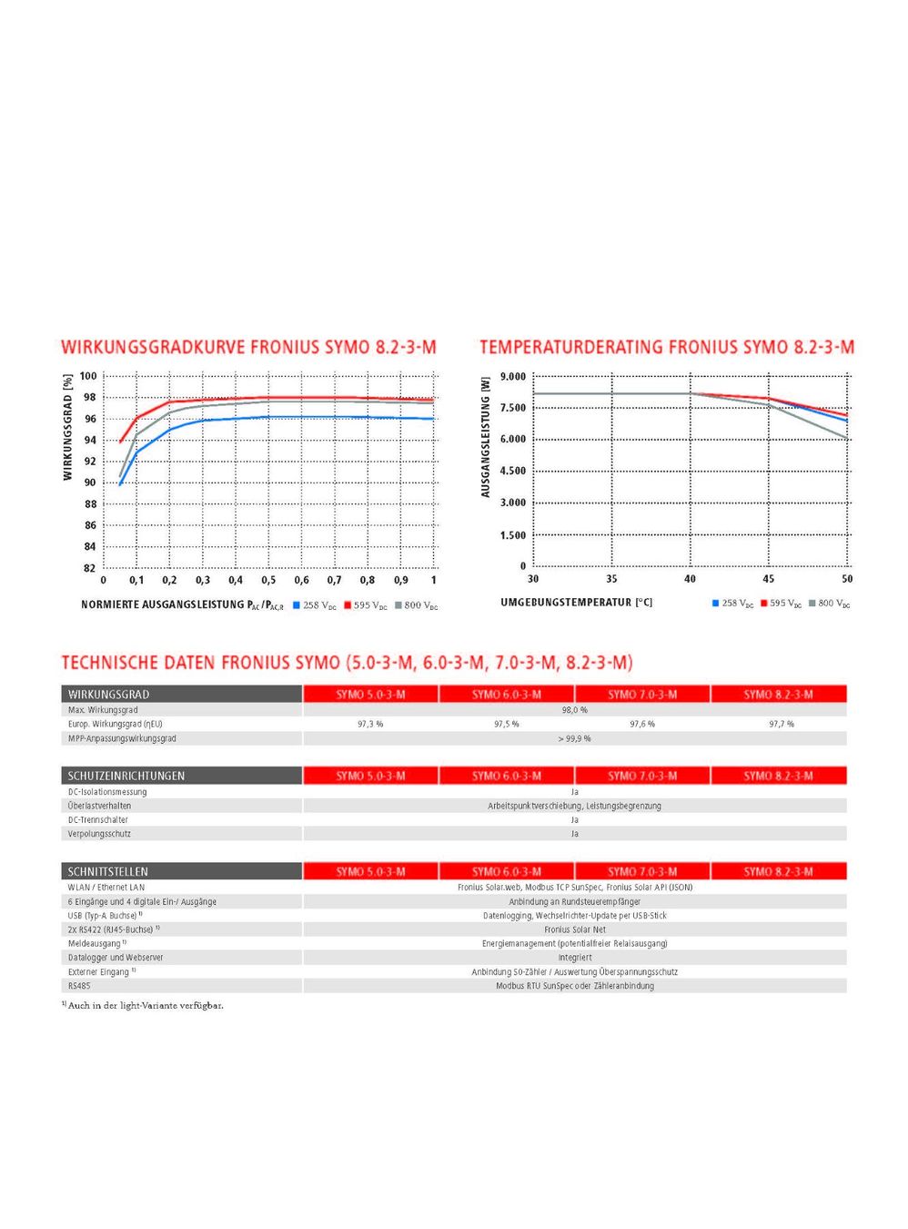 Wechselrichter: Fronius Symo 6.0-3-M light – Neu und originalverpackt aus Bazenheid von Steinlin_Energie_AG 4