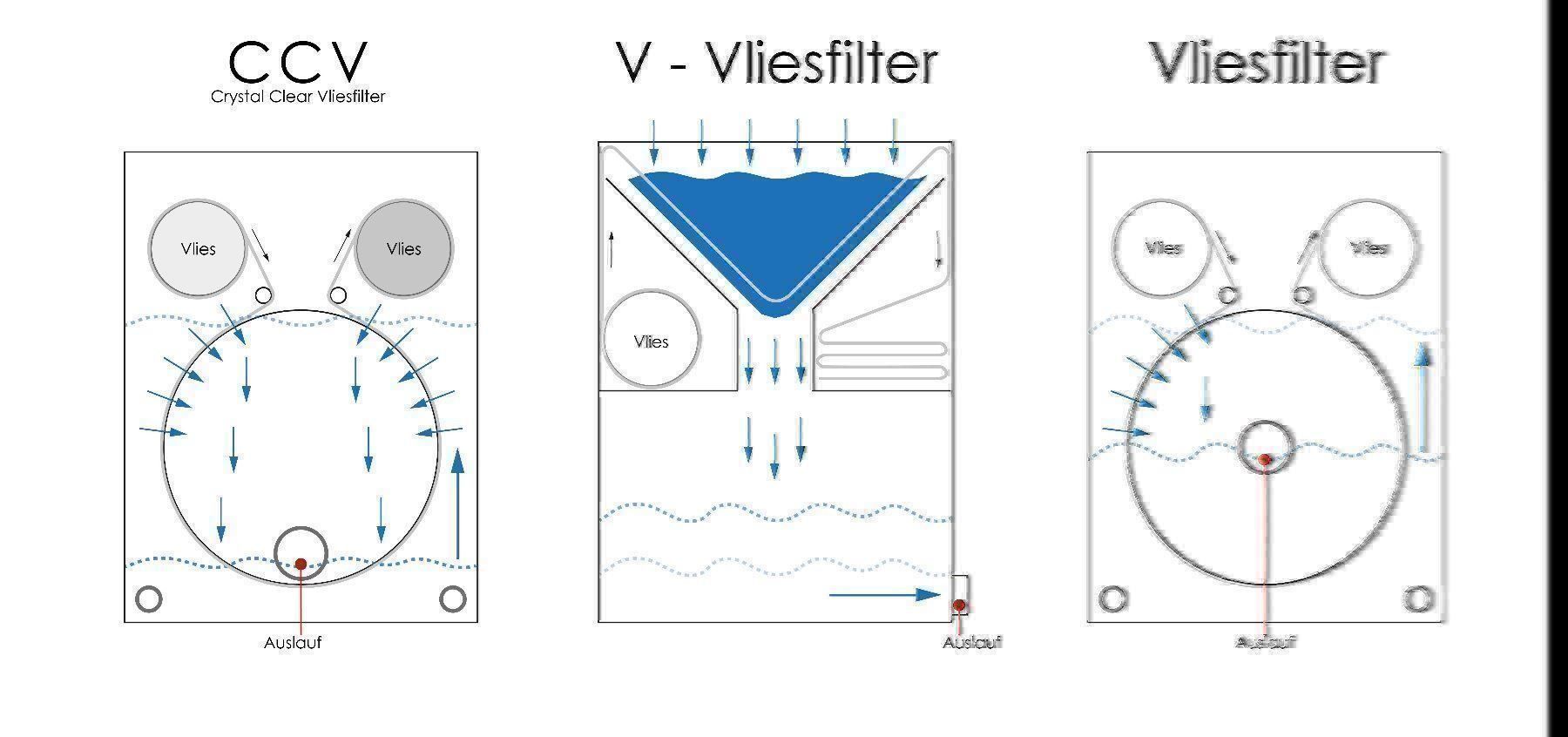 Altro: Teichfilter Schwerkraftversion neu – Nuovo e nell'imballaggio originale da Brittnau venduto da Pebelalm 2