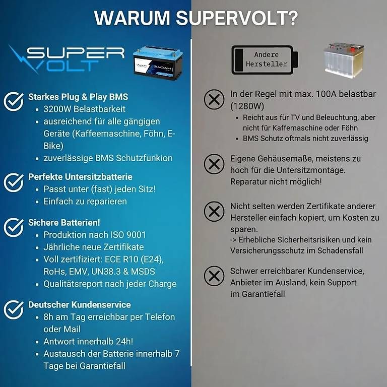 RC Kits de montage: Supervolt Pro LiFePO 12,8V 240Ah – D'occasion à Bülach par CAMPTIVITY 6