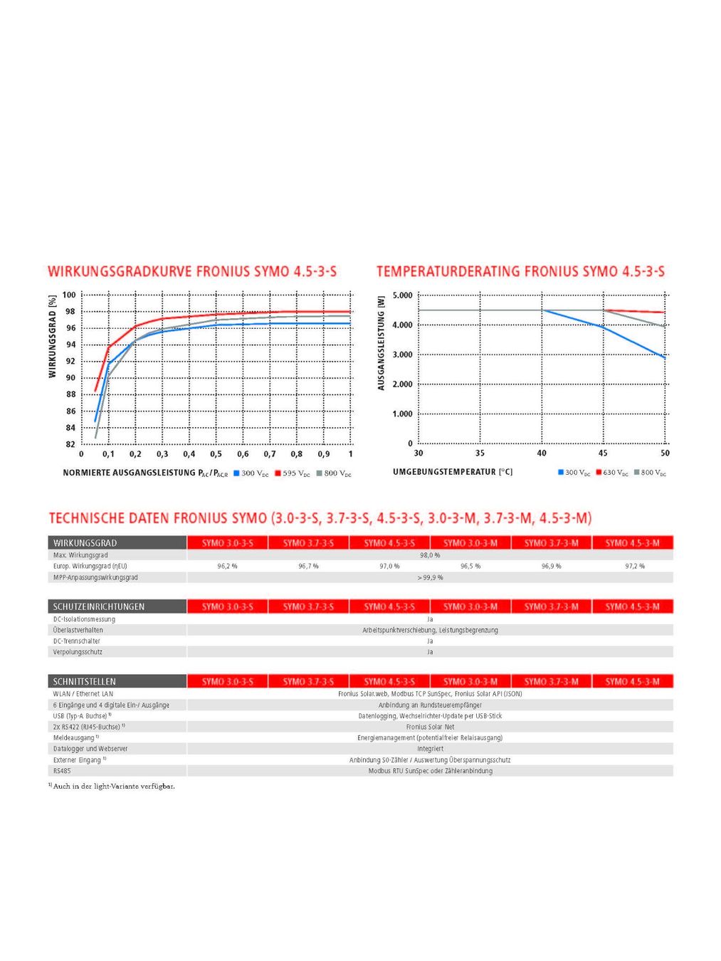 Wechselrichter: Fronius Symo 6.0-3-M light – Neu und originalverpackt aus Bazenheid von Steinlin_Energie_AG 2