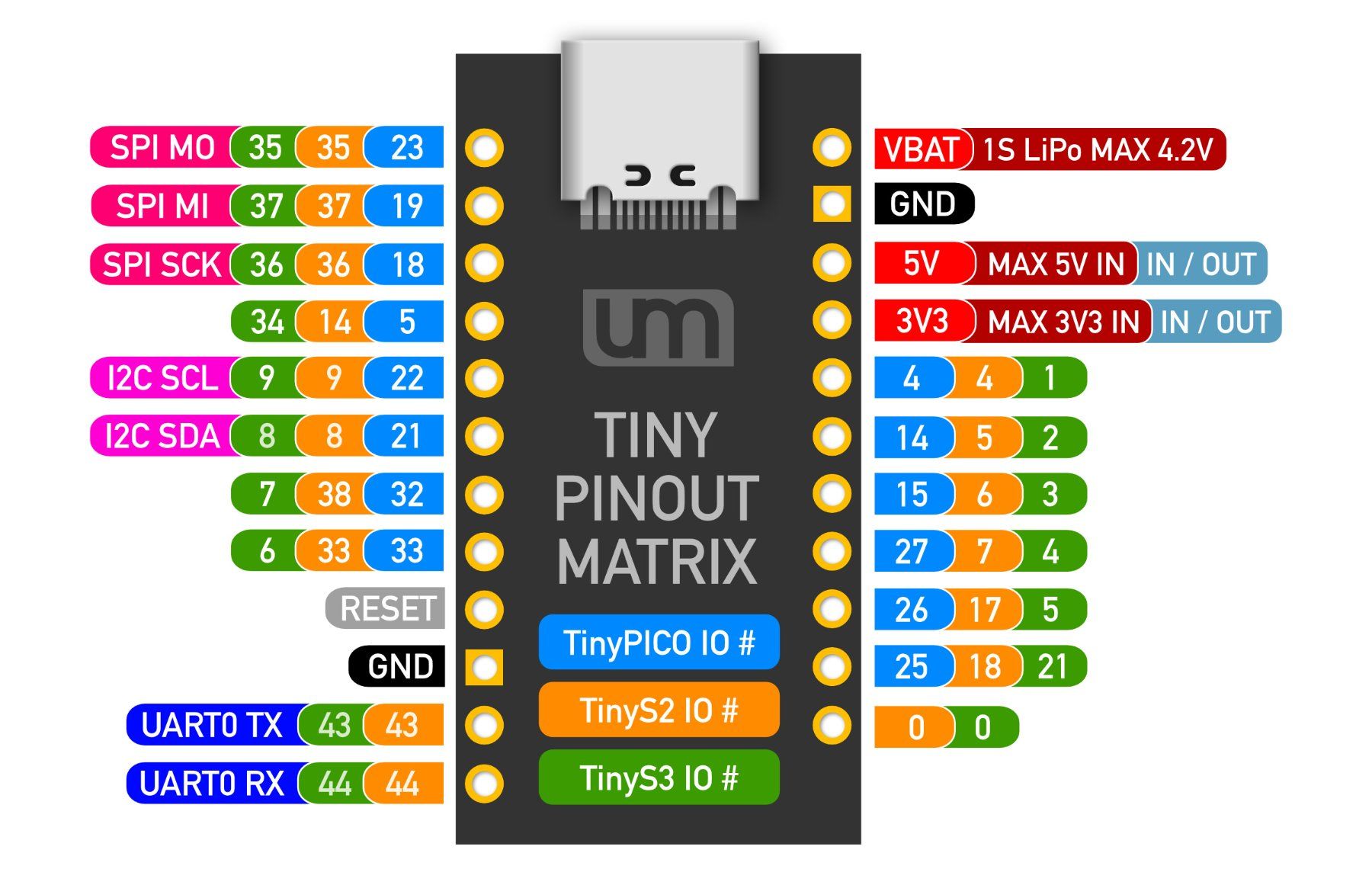Arduino Elektronikbauteile: TinyS3 von Unexpected Maker (neu) - ESP32 S3 – Neu und originalverpackt aus Veltheim AG von Mibib 2