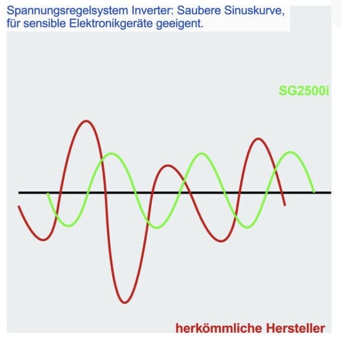 Scheppach Generatori di corrente: Scheppach Inverter Stromerzeuger SG2500i | 2 kW – Nuovo (secondo la descrizione) da Allschwil venduto da Domemart 6