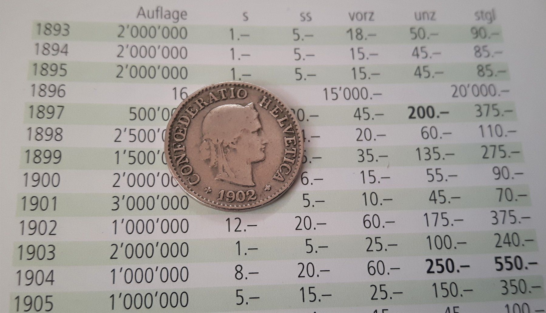 Alle Münzen: 5Rp. / 5Cent. 1902 – Gebraucht aus Zürich von brinkosos