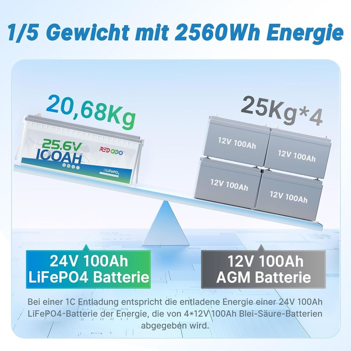 Batterien: Redodo 24V 100Ah LiFePO4 Batterie – Neu und originalverpackt aus Bottighofen von zaap 4
