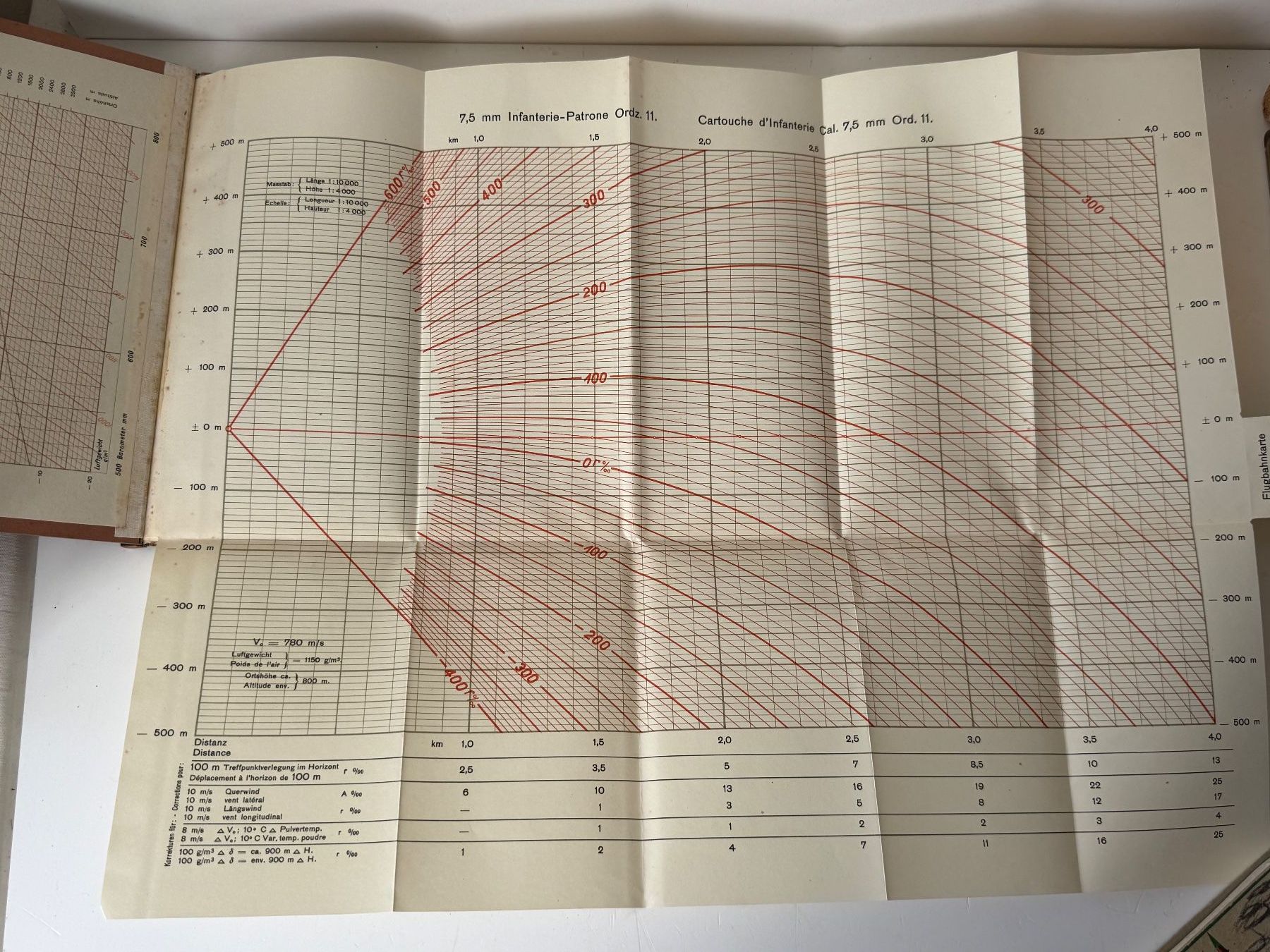Livres: Schweizer Armee-Flugbahnkarten 7,5mm Patronen – D'occasion à Zwingen par moje1 1