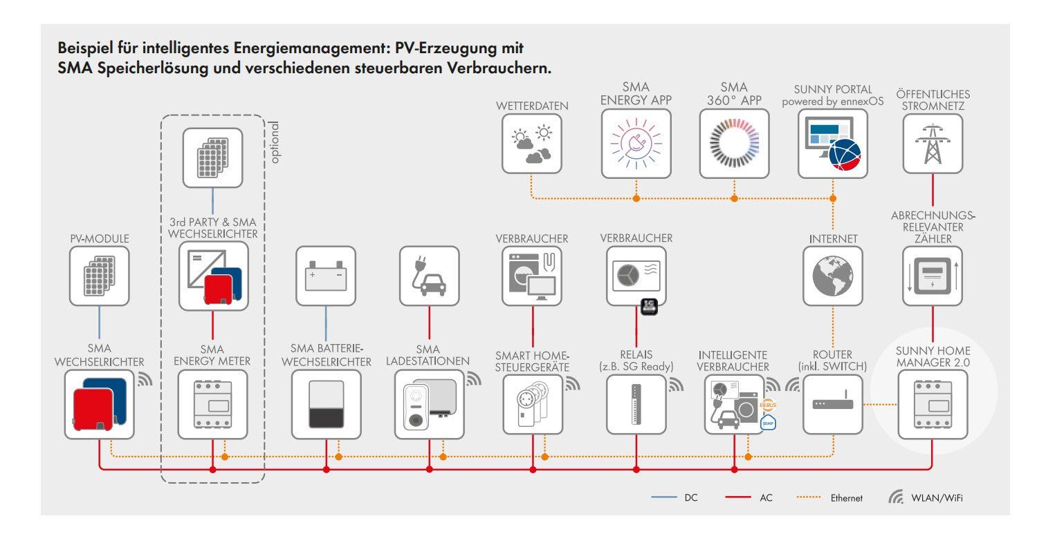 Libri: SMA Sunny Home Manager 2.0 Energiemanagementsystem – Nuovo e nell'imballaggio originale da Luzern venduto da CKW_Luzern 2