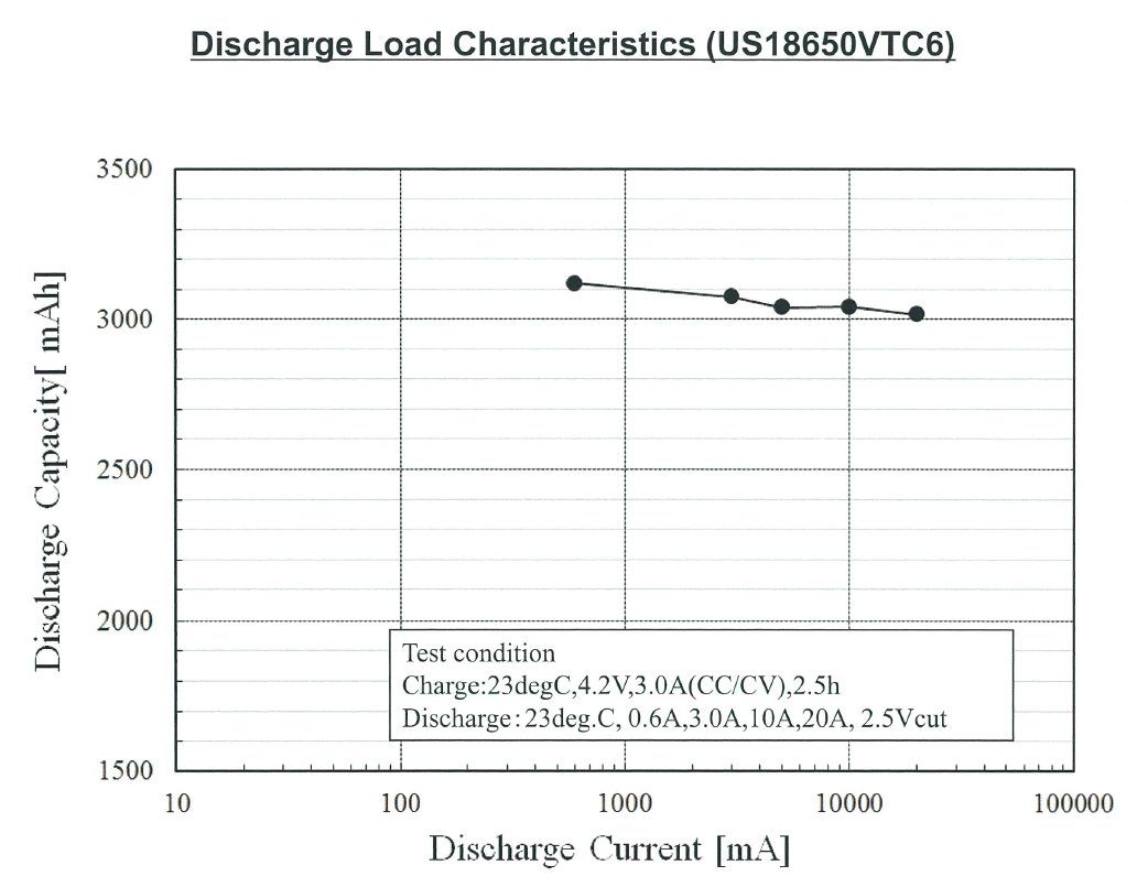 Batterie, Caricabatterie & Alimentatori: VTC6 – 3000mAh – 10C – Nuovo (secondo la descrizione) da La Neuveville venduto da pvinmotion 3