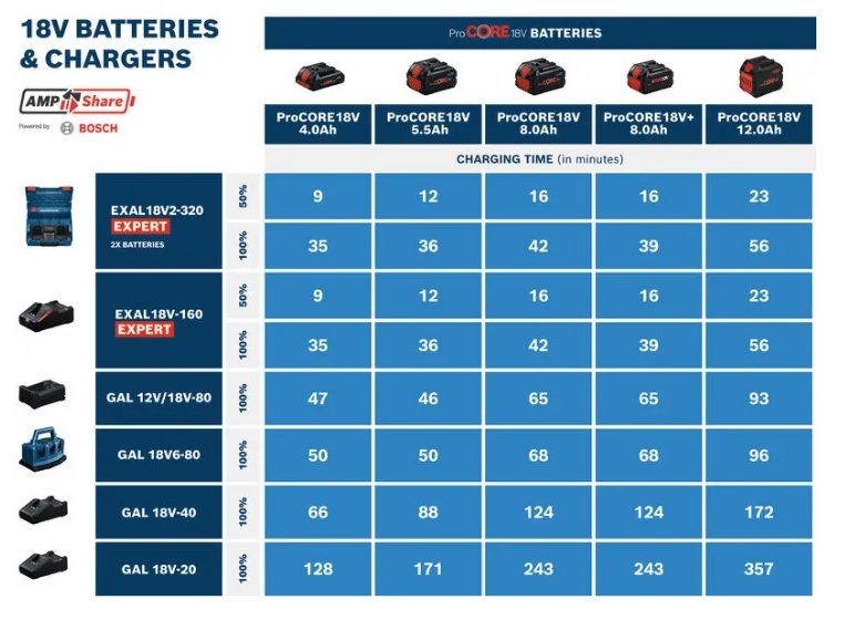 Bosch Caricatori & Batterie: Bosch EXPERT EXAL18V-160 Schnellladegerät – Nuovo e nell'imballaggio originale da Flumenthal venduto da Tboni 2