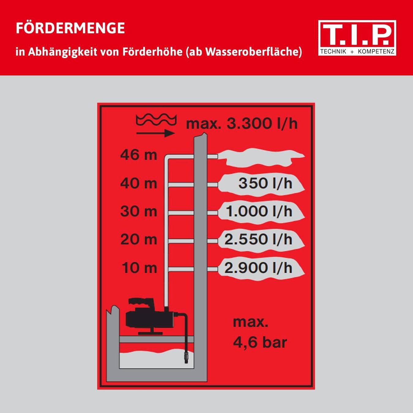 Pompe & Parti di ricambio: T.I.P. Gartenpumpe Cleanjet 1000 Plus – Nuovo e nell'imballaggio originale da Bottighofen venduto da zaap 5
