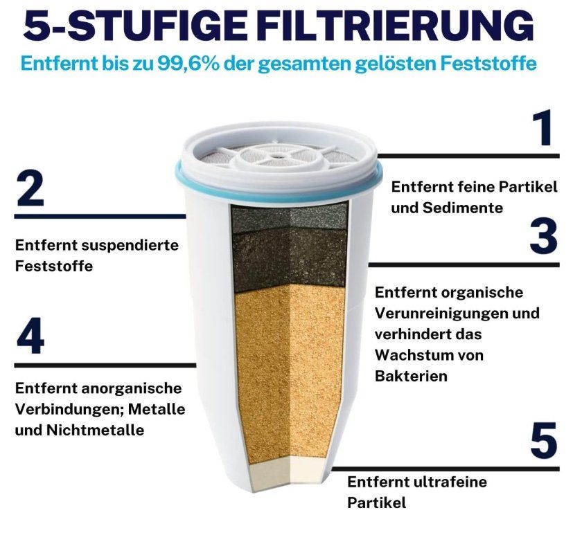 Sanitär: Culligan ZeroWater Wasserfilter Kombi-Set, 2,4 L + 3 Filter – Neu und originalverpackt aus Neuhaus SG von LENZ30 1
