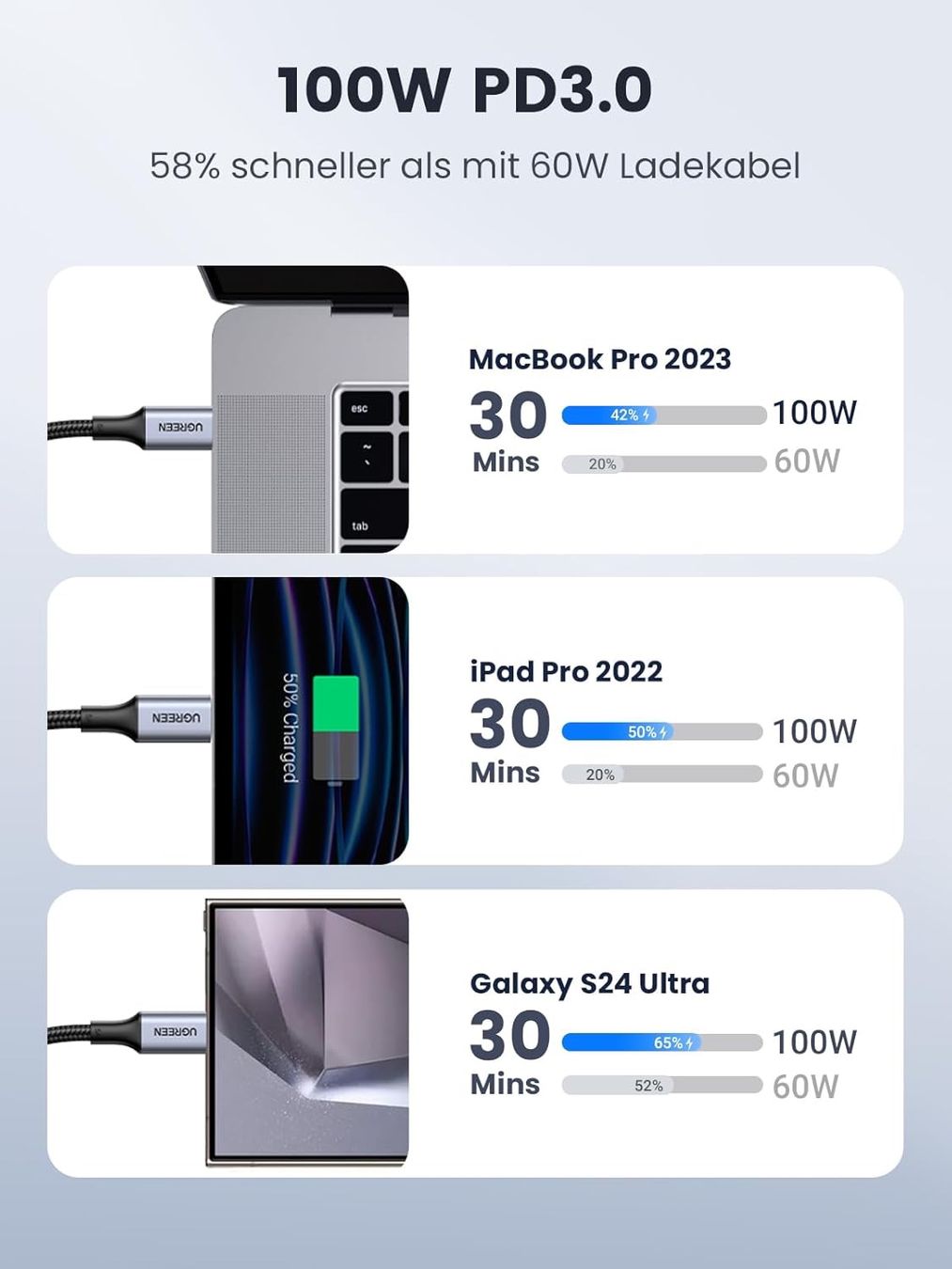 Ugreen Câbles: UGREEN USB C auf USB C Kabel 100W 1m – Neuf (Voir description) à Chur par Pavan 5