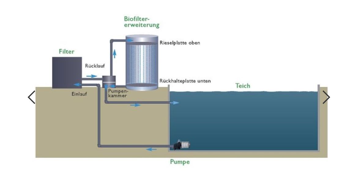 Sonstiges: Bioturm, Teichfilter – Neu (gemäss Beschreibung) aus Wangen SZ von Schrani_Koi 1