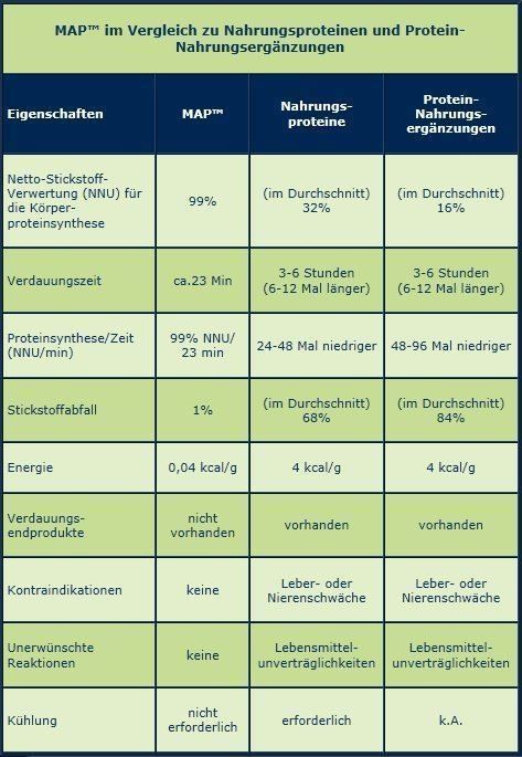 Cibi & Specialità: Original MAP Master Amino Acid Pattern – Nuovo e nell'imballaggio originale da Bern venduto da Hnickelback 7