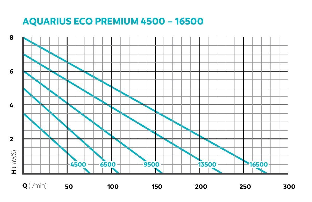 Teiche & Zierbrunnen: Oase Aquarius Eco Premium 9500 – Neu und originalverpackt aus Bottighofen von zaap 8