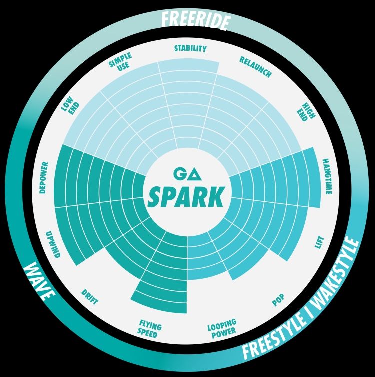 Aquilone: GA Spark 7m² Kite inkl. X6-Bar – Nuovo (secondo la descrizione) da Winterthur venduto da N_I_N 5