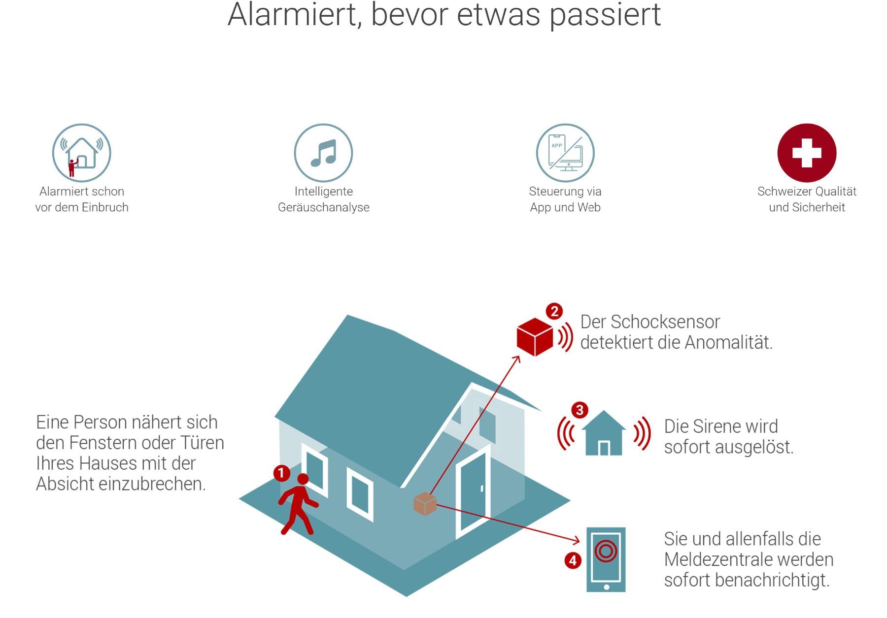 Sistemi d'allarme: Arhub AR6000C Alarmsystem (Swiss Made) – Usato da Wollerau venduto da Pedro1969 1