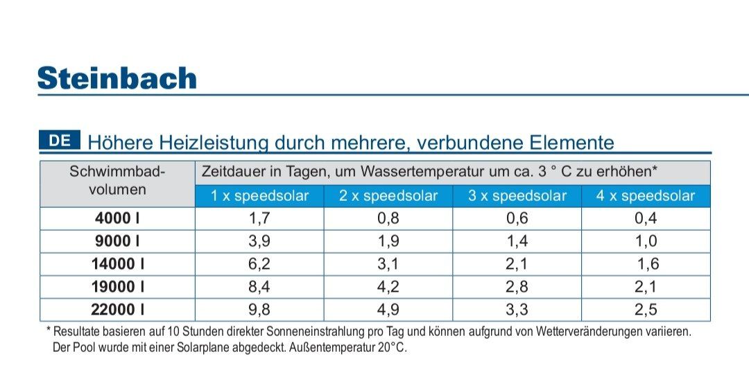 Schwimmbad: Solar Poolheizung – Gebraucht aus Wattenwil von TabeaK 2