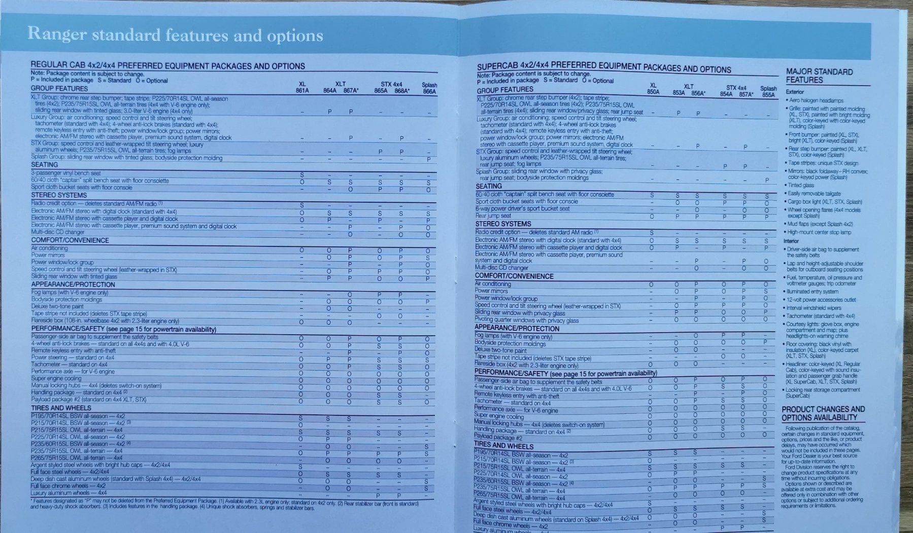 Ford Documenti: FORD RANGER 1996 – Nuovo (secondo la descrizione) da huenenberg venduto da Suizofelize 8