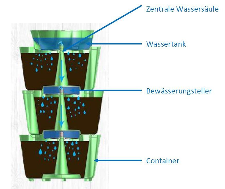 Vasi per fiori: Erdbeerturm 5-stufig / Pflanzenturm – Nuovo e nell'imballaggio originale da Galgenen venduto da Fx122 1