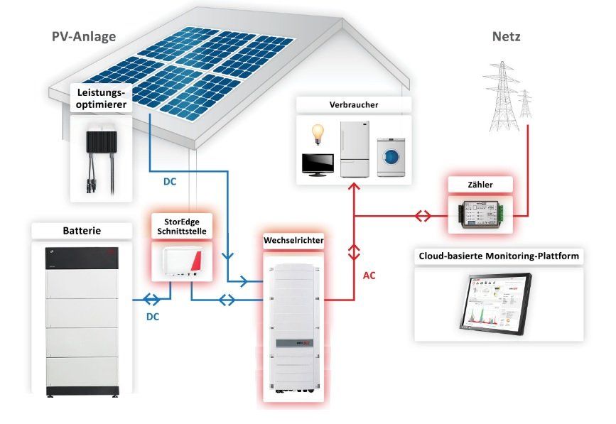 BYD + SolarEdge B-BOX LVS 24.0 (24 kWh)+ SE10K-RWS HYBRID