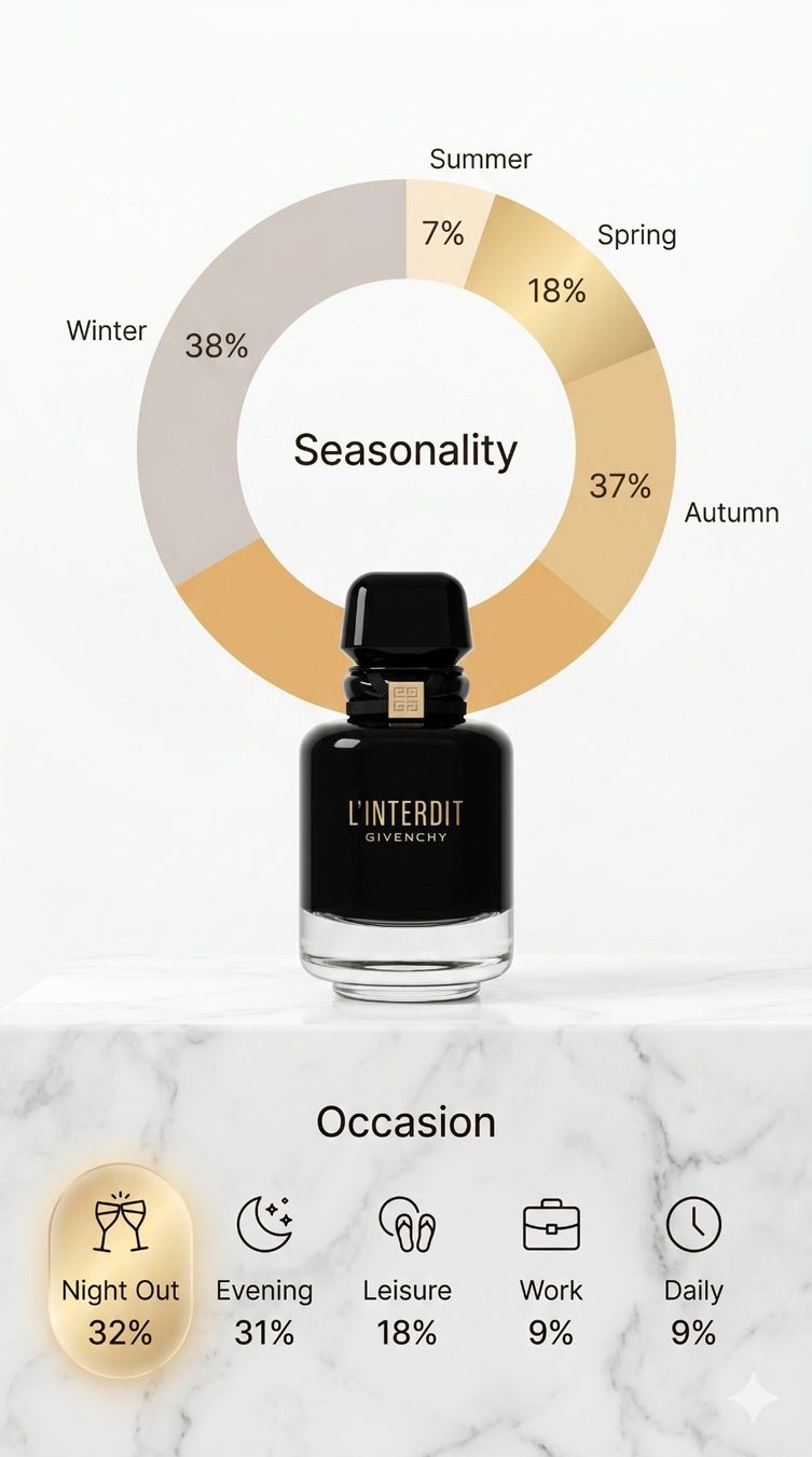 Givenchy Profumi & Eau de Toilette: L'Interdit EDP Intense (Givenchy) – 3ml - 2020 Edition – Nuovo (secondo la descrizione) da Berikon venduto da febreeze89 2