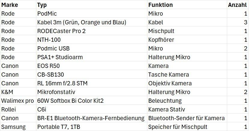 Libri: Vollwertiges Profi Podcast-Setup – Usato da Wermatswil venduto da taz_2nsf