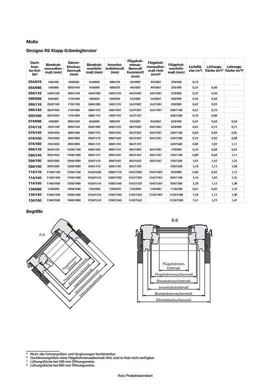 Finestre: Dachfenster Roto 74/140cm Elektrisch – Usato da Wagerswil venduto da dominik_p 2