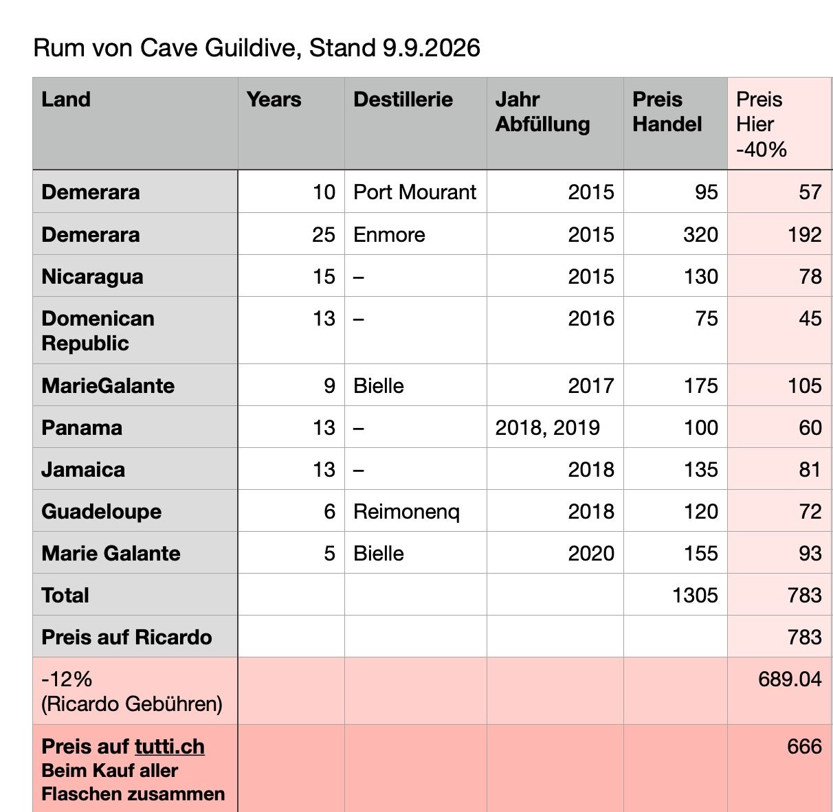 Spirituosen: Rum Sammlung Cave Guildive – Neu und originalverpackt aus Zürich von M_Markt 9