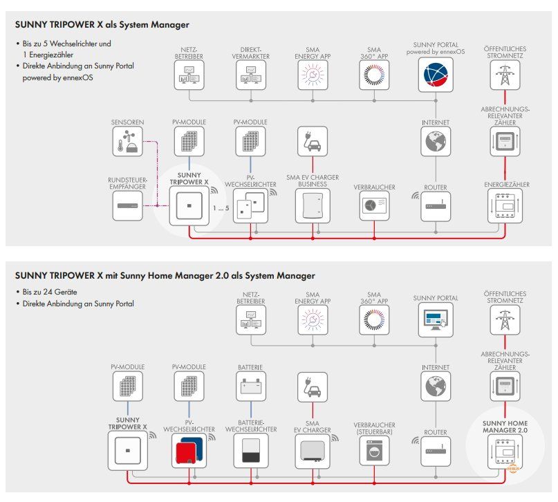 Inverter: Wechselrichter SMA Sunny TRIPOWER X 15 – Usato da Muhen venduto da Turtle13 2
