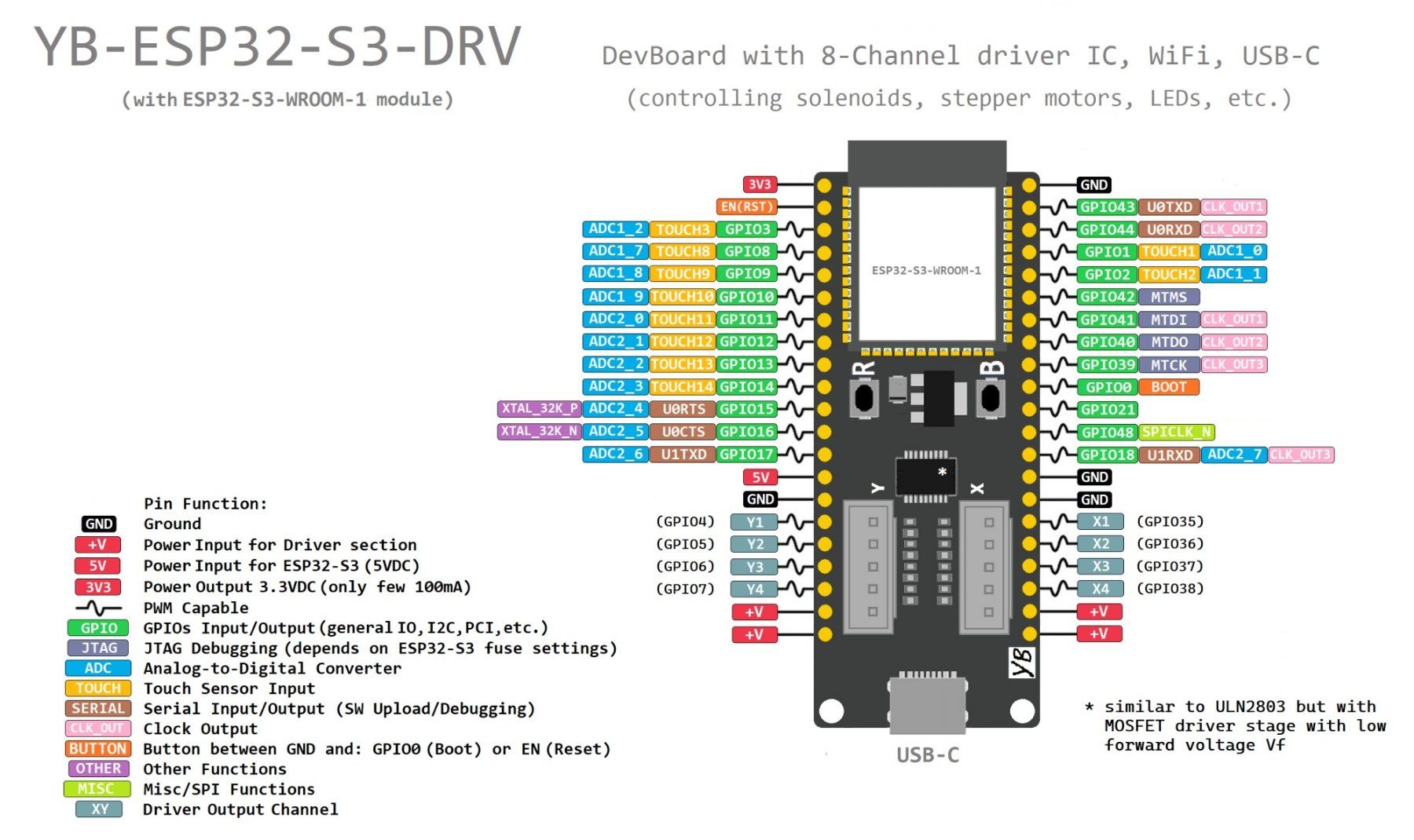 Componenti elettronici: YB-ESP32-S3-DRV DevBoard: 8-Channel Driver IC, PSRAM, USB-C – Nuovo e nell'imballaggio originale da Sursee venduto da allduino 1