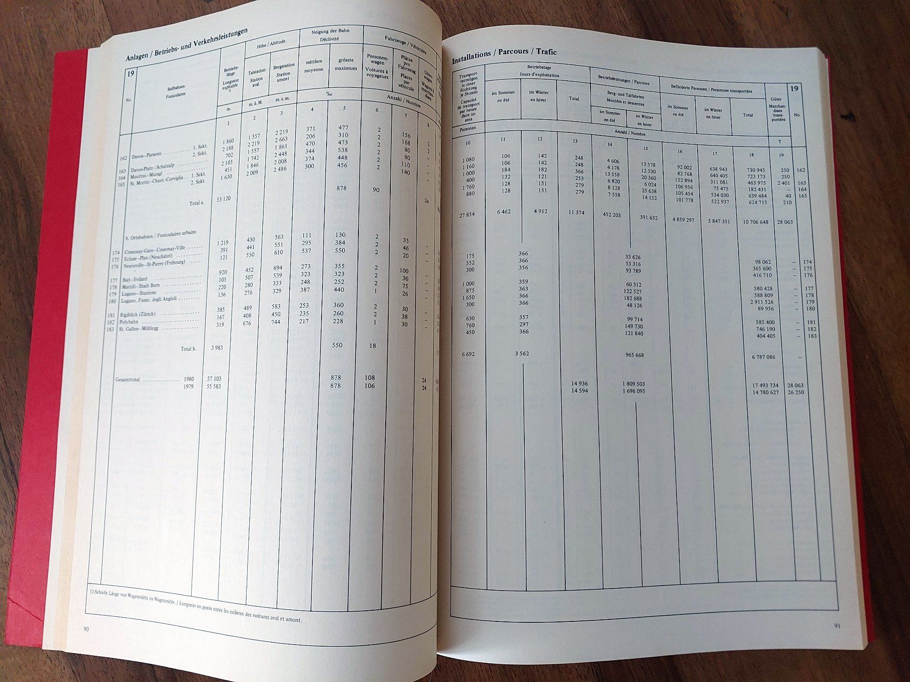 Bücher: Schweizerische Verkehrsstatistik - 1980 – Gebraucht aus Schönenwerd von Steidi 5