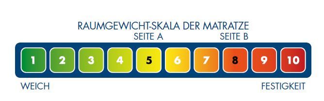 Materassi: Matratze Sensiva MEMORY CONFORT 90x200 – Nuovo e nell'imballaggio originale da Kölliken venduto da moebel-peter 2