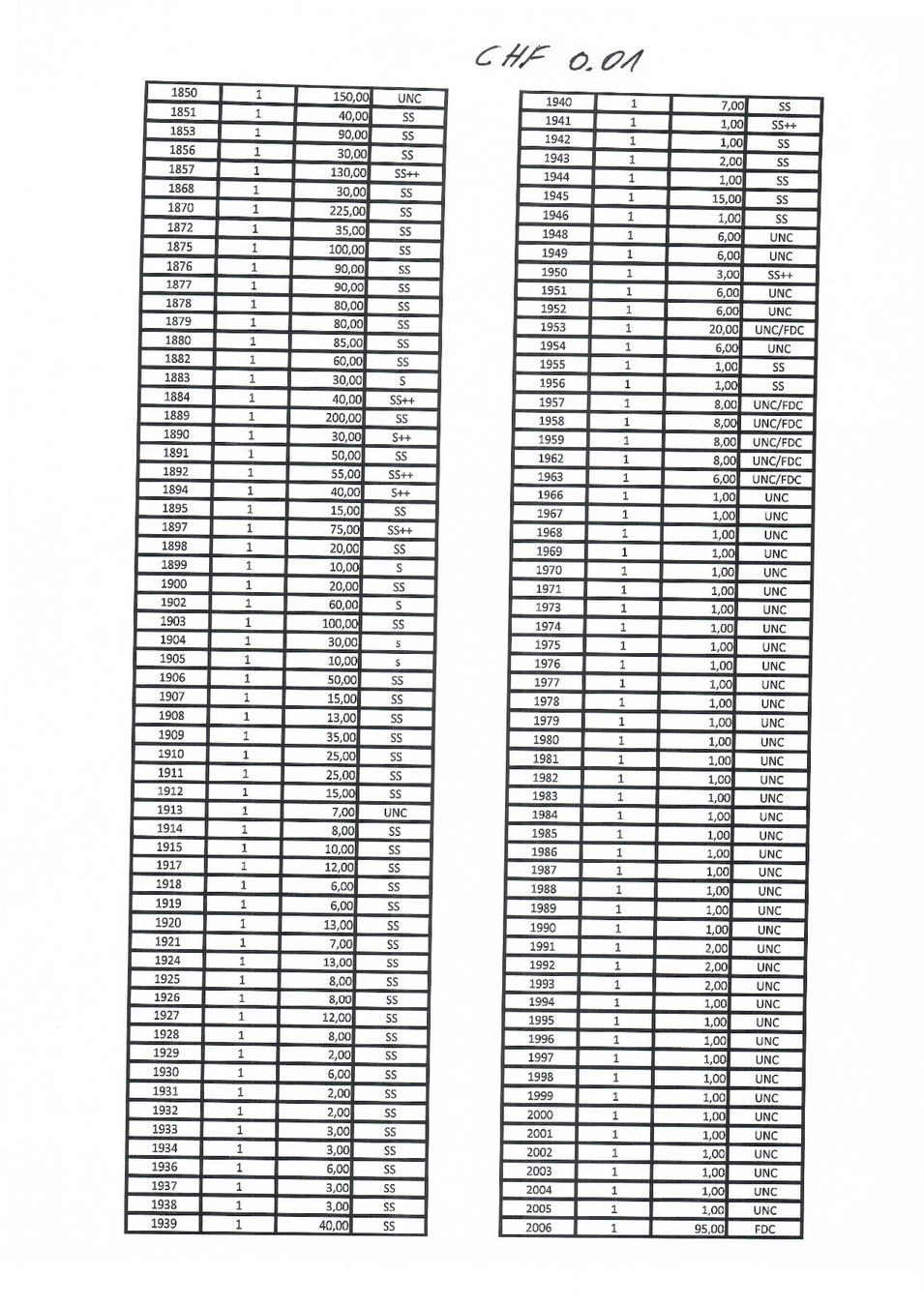 Tutti le monete: CHF___0.01 1850 à 2006 122 pièces pas de double – Usato da Fribourg venduto da Kiki020 4