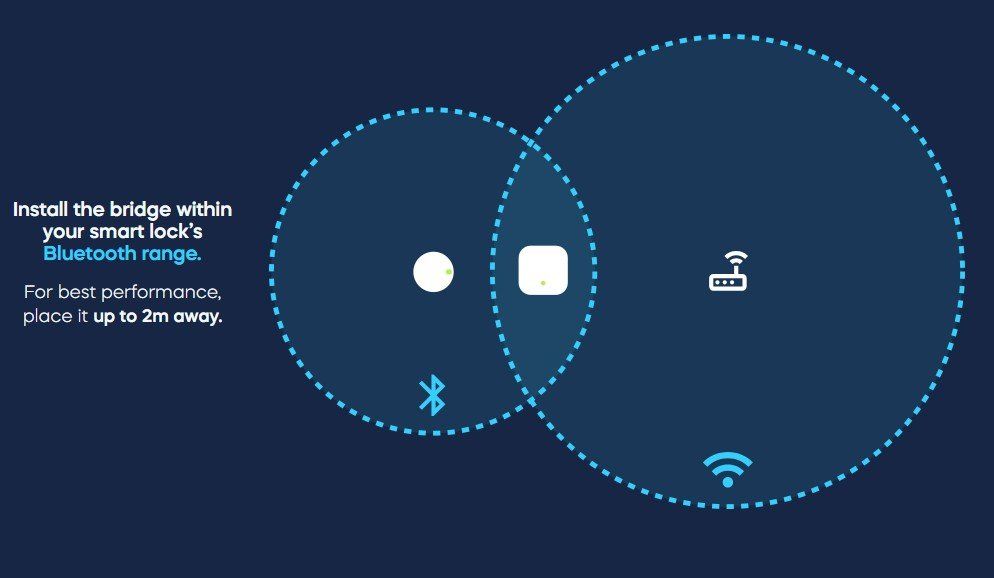 Modem & Router: tedee Bridge - Anbindung an WLAN – Nuovo e nell'imballaggio originale da Alosen venduto da beatfr01 2