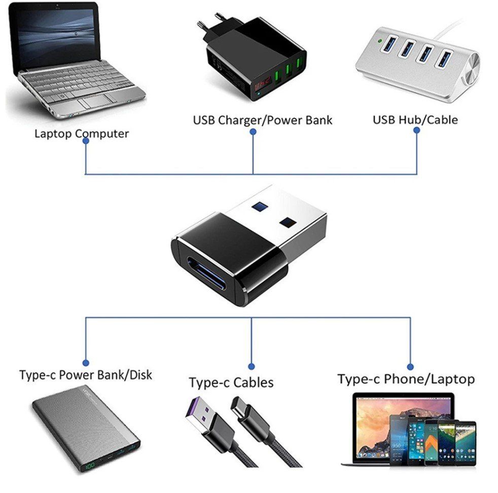 Unità & Adattatore: USB Typ A Buchse zu Typ C Stecker Konverter – Nuovo e nell'imballaggio originale da Rorschacherberg venduto da elektrofreak 1