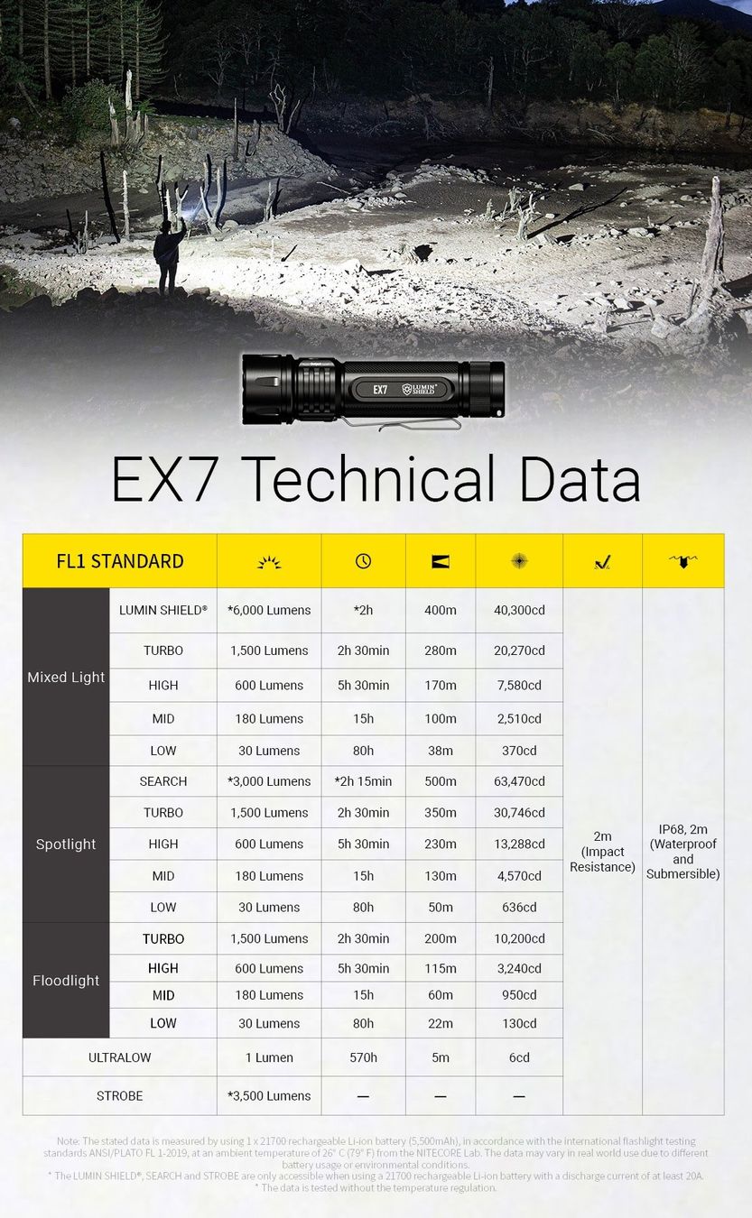 NiteCore Lampen: NITECORE EX7 - Explorer-Taschenlampe mit bis zu 6000 Lumen – Neu und originalverpackt aus Grüningen von Prolumin 8
