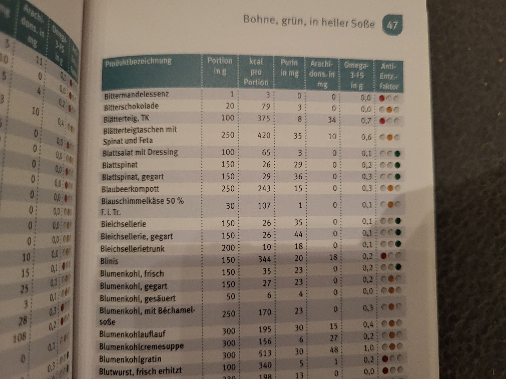 Libri: Rheuma Ampel Tabelle Lebensmittel – Usato da Zürich venduto da Kagu1 1
