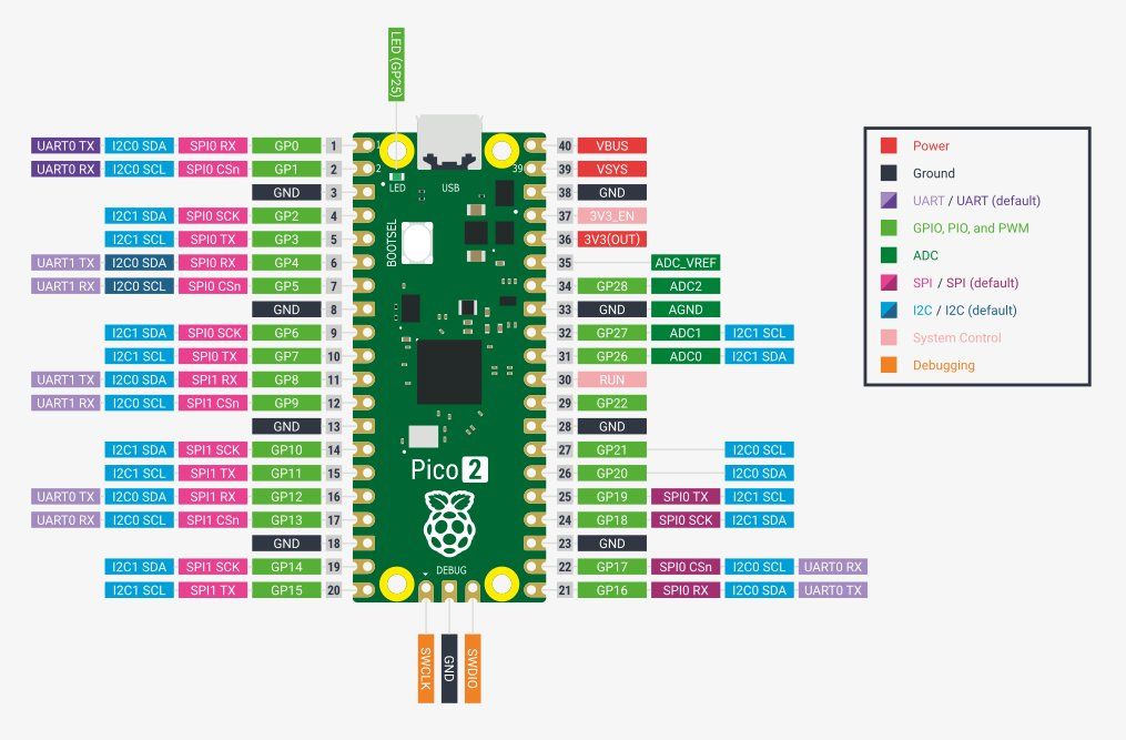 Raspberry Pi Componenti elettronici: Raspberry Pi Pico 2 (neu) – Nuovo e nell'imballaggio originale da Veltheim AG venduto da Mibib 2