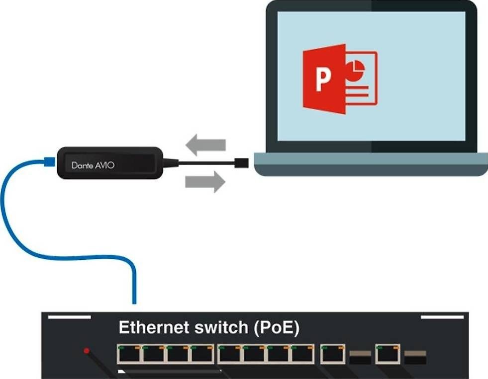 Attrezzatura per studi di registrazione: Adaptateur USB Dante Avio 2x2 – Usato da Ecublens VD venduto da Golgoth_13 3