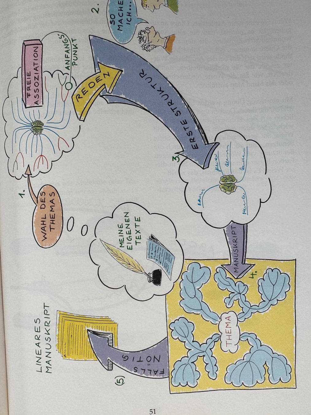 Libri: MIND MAPPING UND GEDÄCHTNISTRAINING, Ingemar Swantesson 1995 – Nuovo (secondo la descrizione) da Zürich venduto da Husopaska 5