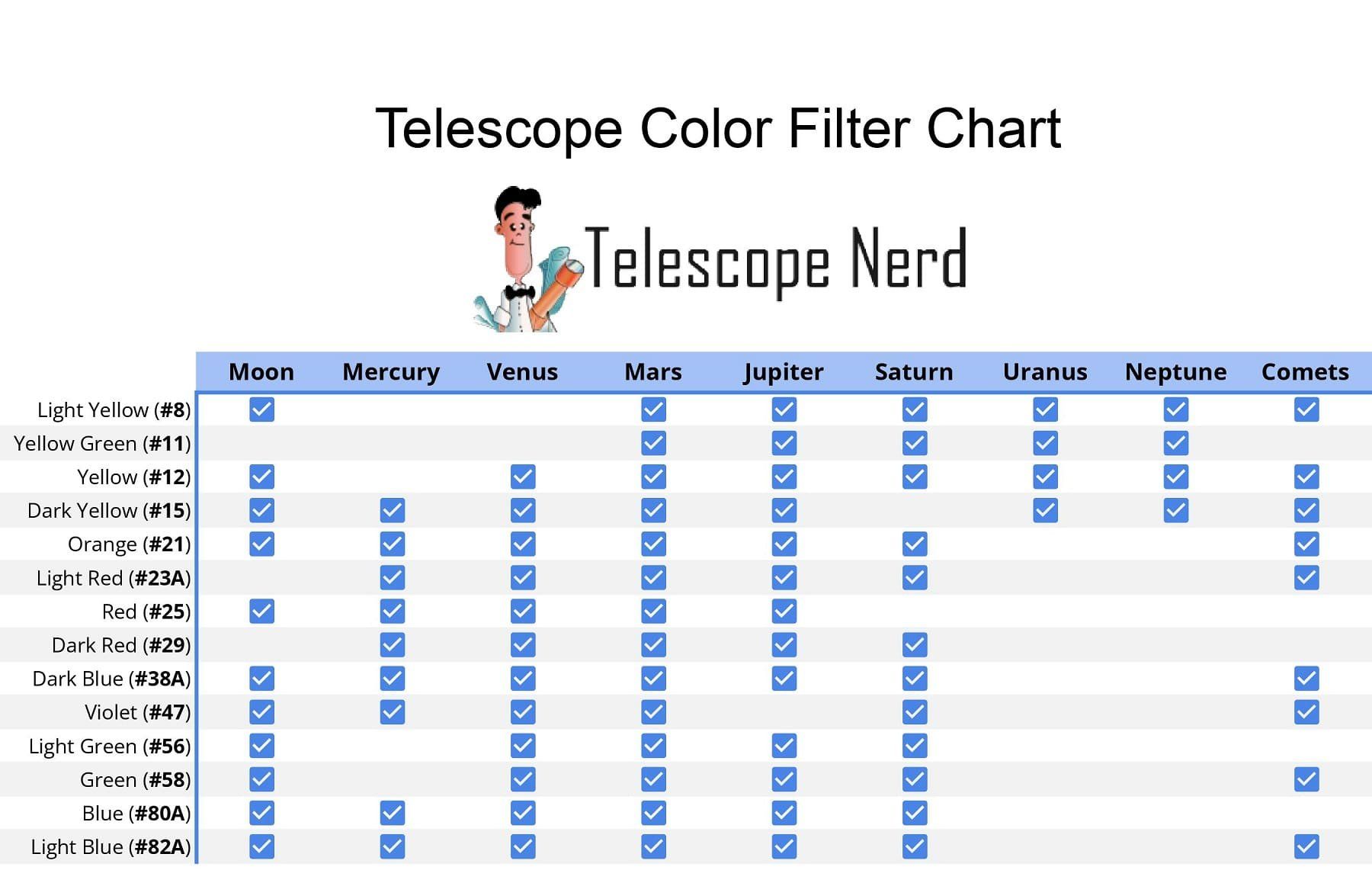 Celestron Telescopi: Farbfiltersatz 5-teilig (1,25") – Usato da Egnach venduto da ASTROFRITZ 3