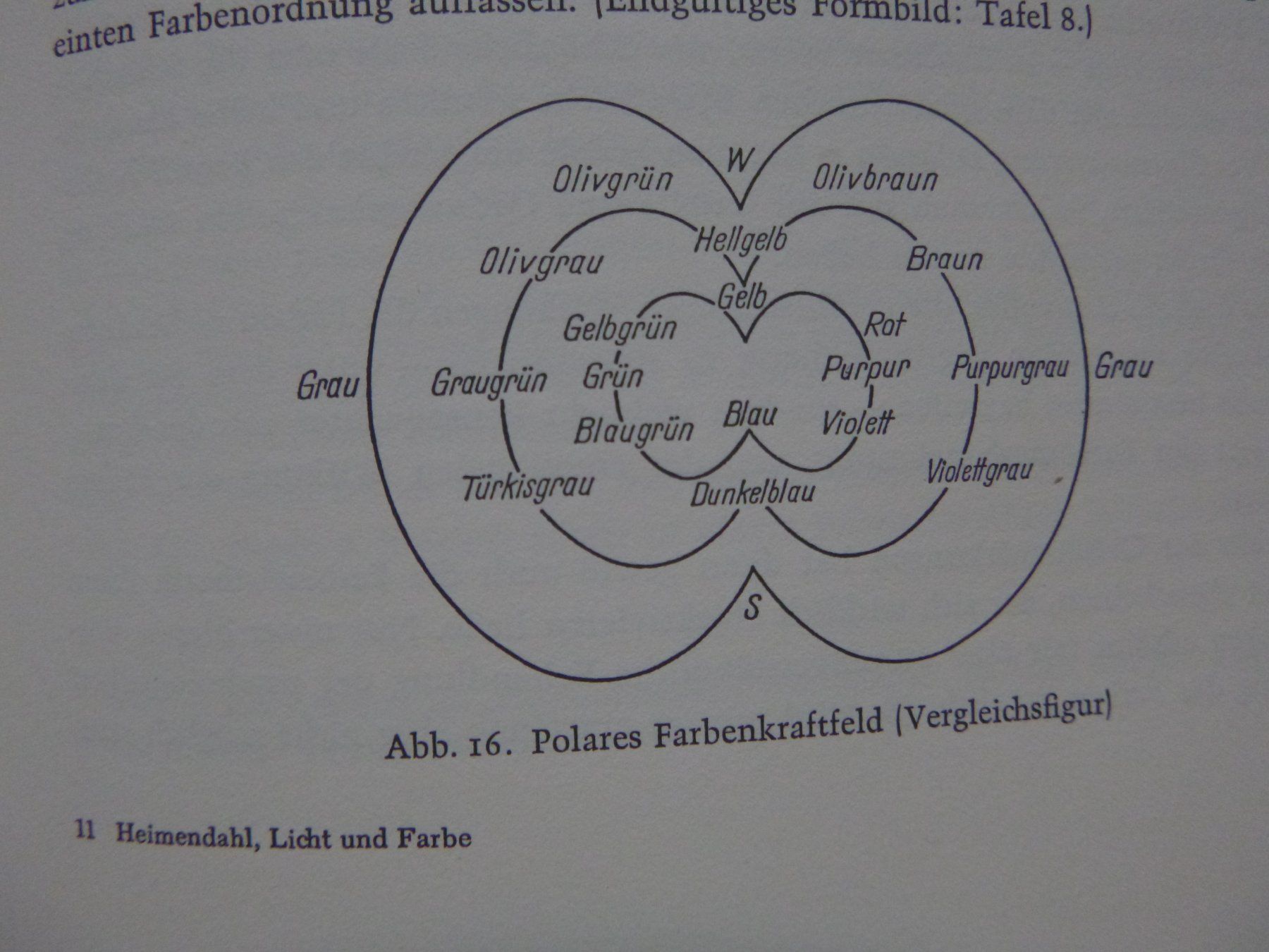 Libri: Licht und Farbe - Eckart Heimendahl – Usato da Diessenhofen venduto da farbschatten 3