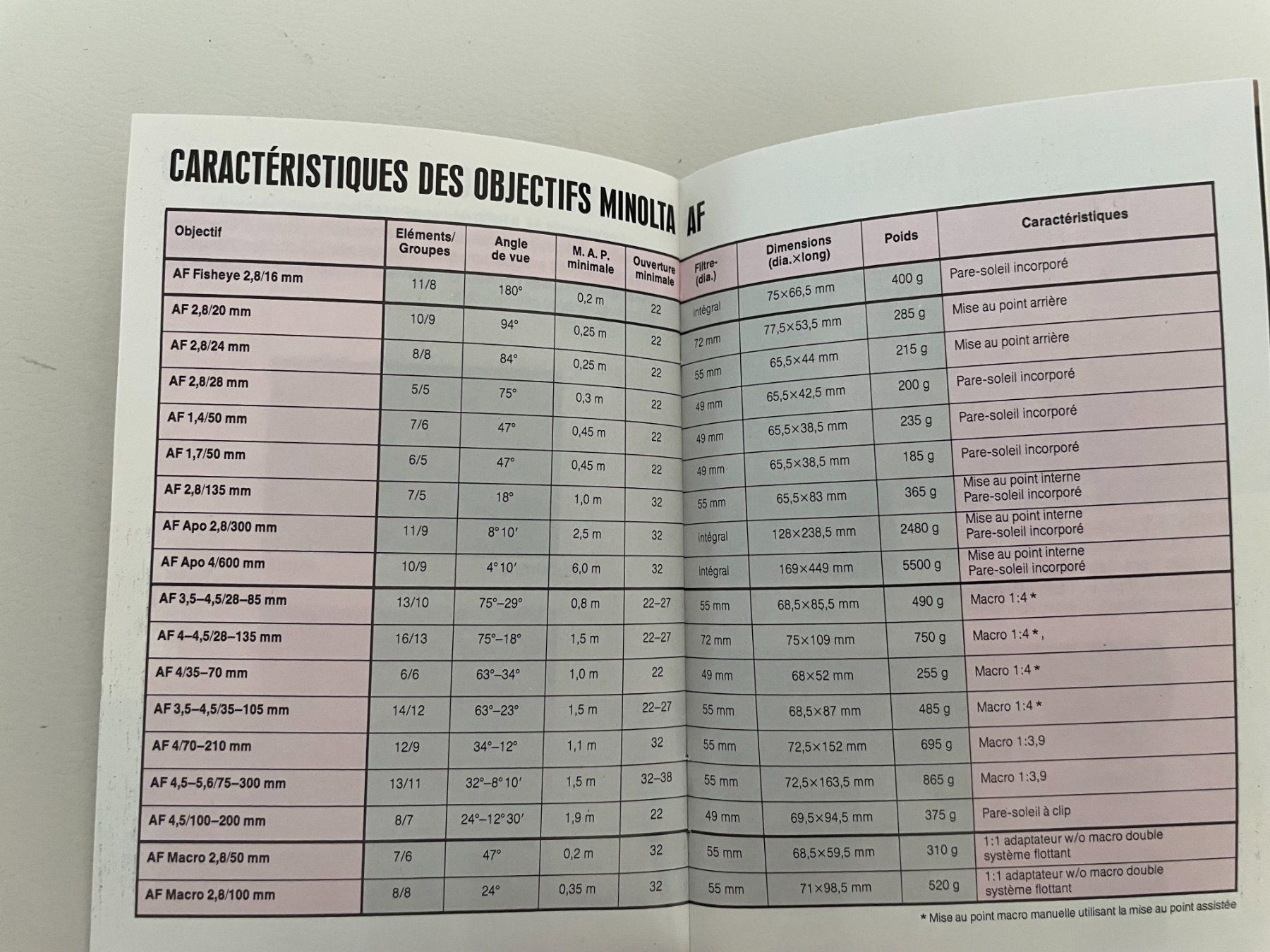 Libri: Brochure Minolta Objectifs Autofocus – Usato da Petit Lancy venduto da gil_hr6v 4