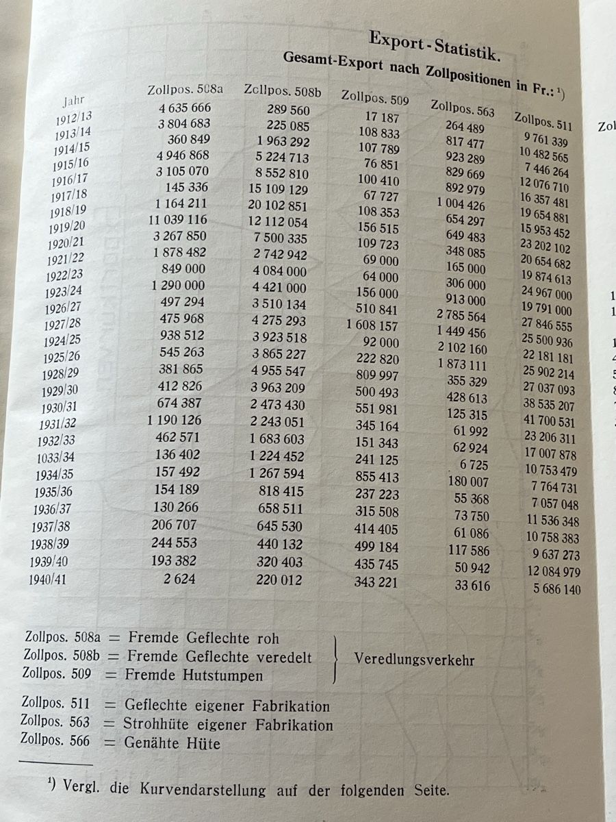 Libri: Die aargauische Hutgeflechtindustrie – Usato da Hermetschwil - Staffeln venduto da Juergso 5