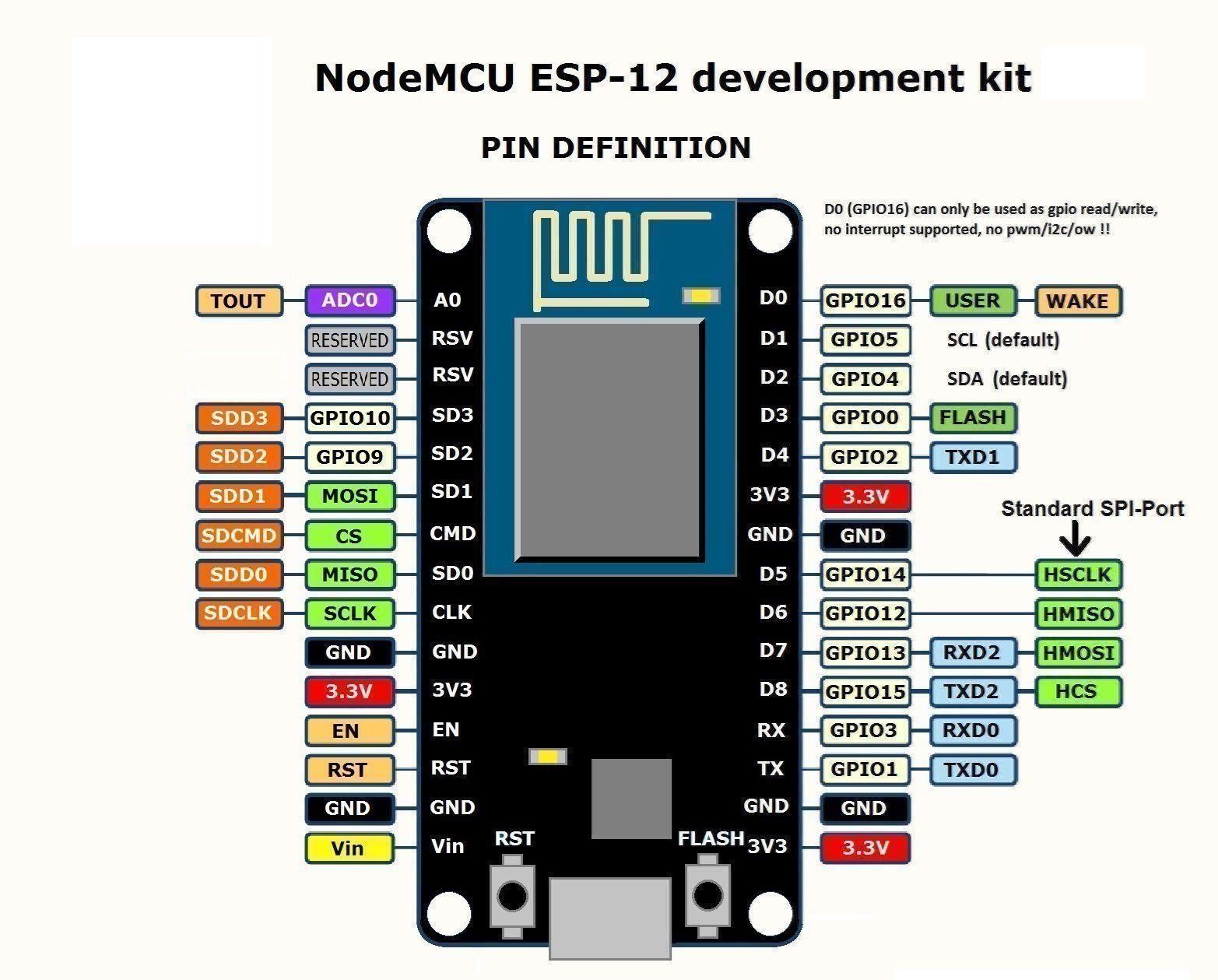 Componenti elettronici: ESP8266 NodeMCU Development Board V2 – Nuovo e nell'imballaggio originale da Sursee venduto da allduino 2